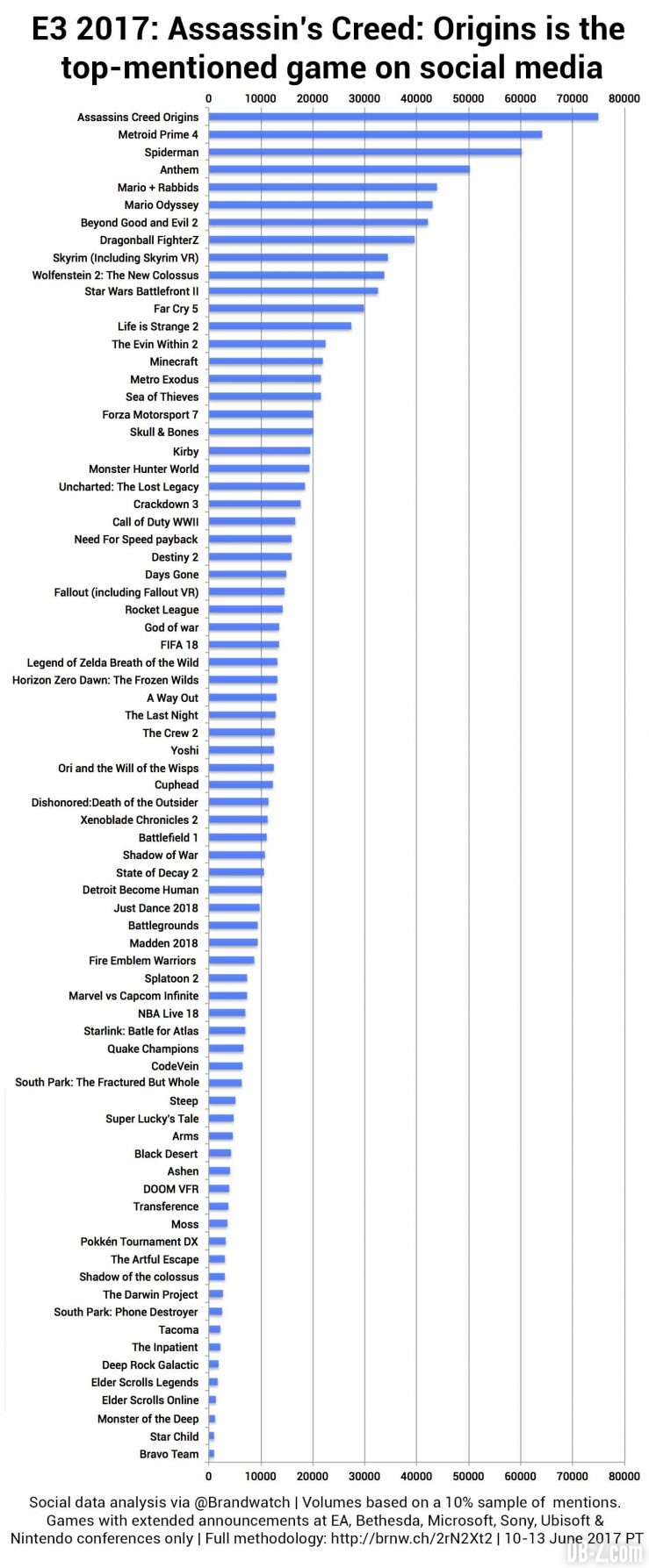 Dragon Ball FighterZ dans le top des jeux E3 mentionnés sur les réseaux sociaux