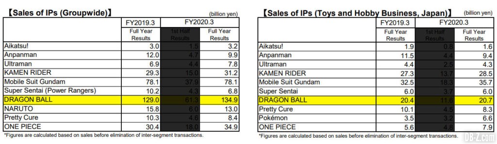 Bandai Namco Résultats Annuels 2020