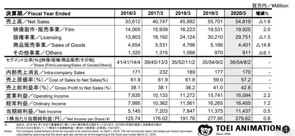 Résultat fiscaux Toei Animation 4Q 2020 1