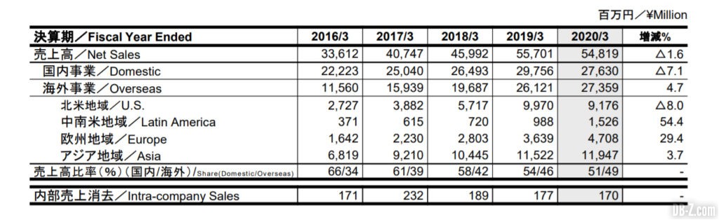 Résultat fiscaux Toei Animation 4Q 2020 2