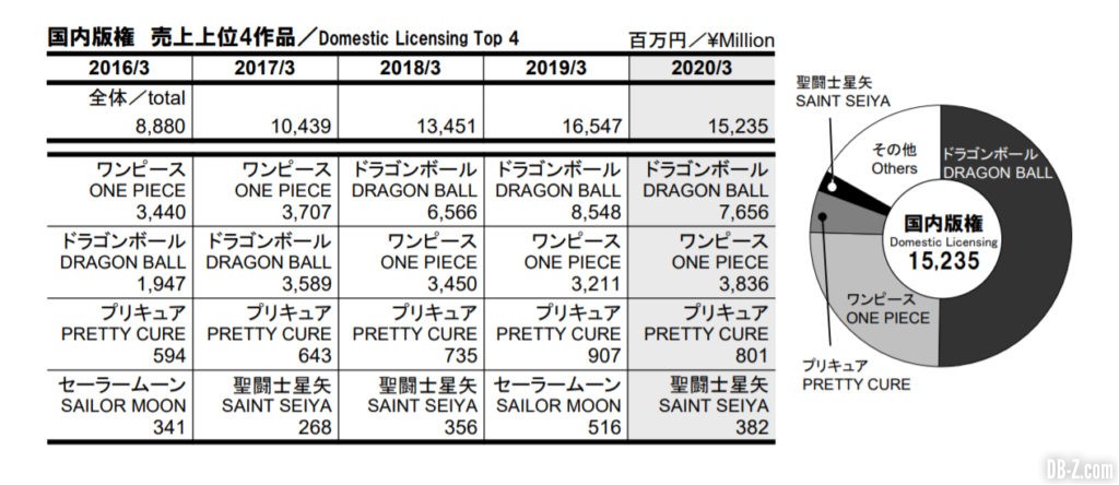 Résultat fiscaux Toei Animation 4Q 2020 3