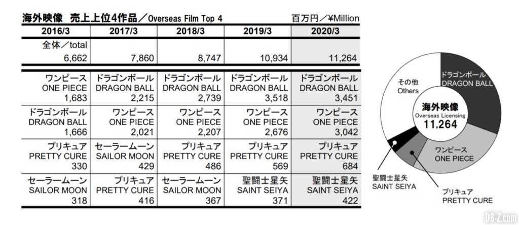 Résultat fiscaux Toei Animation 4Q 2020 4