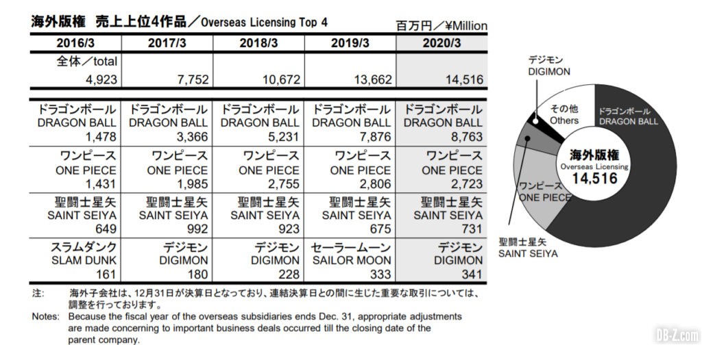 Résultat fiscaux Toei Animation 4Q 2020 6
