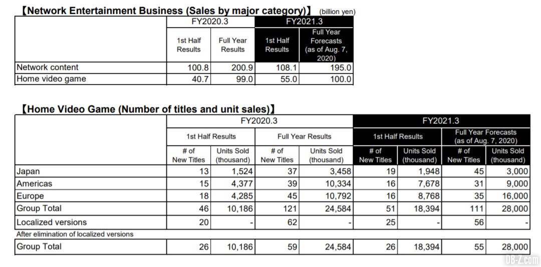 Bandai Namco Resultats Exercice 2021 Network Entertainment Business