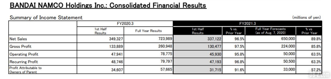 Bandai Namco Resultats Exercice 2021 Resultats financiers consolides
