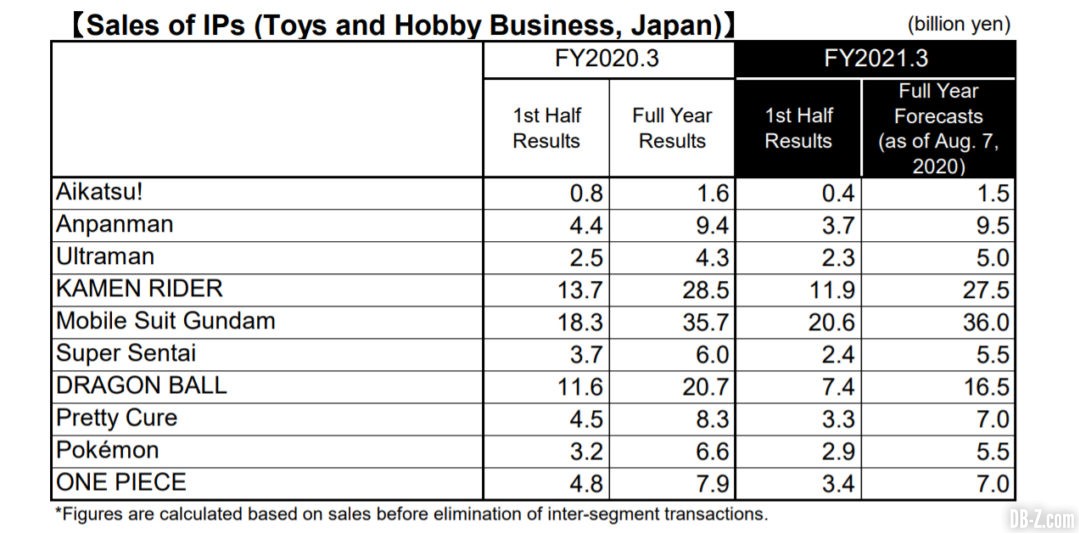Bandai Namco Resultats Exercice 2021 Sales of IPs