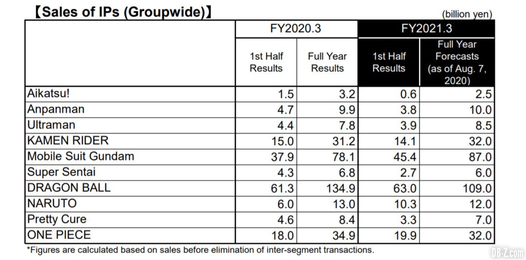 Bandai Namco Resultats Exercice 2021 Sales of IPs Groupwide