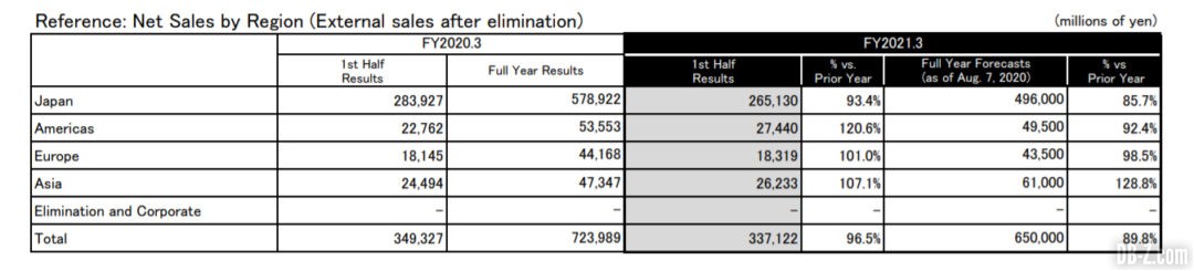 Bandai Namco Resultats Exercice 2021 Ventes nettes par region