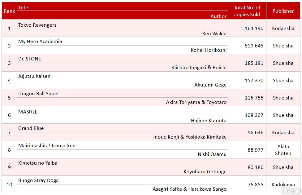 Chiffre-vente-dragon-ball-super-tome-16-japon