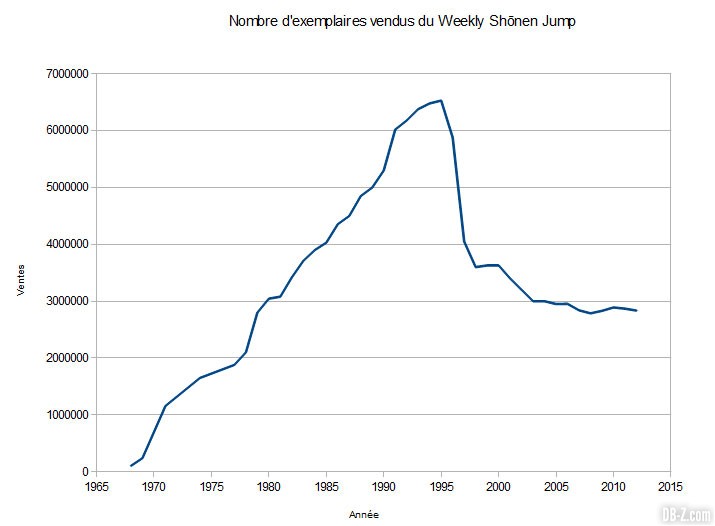 ventes weekly shonen jump dragon ball