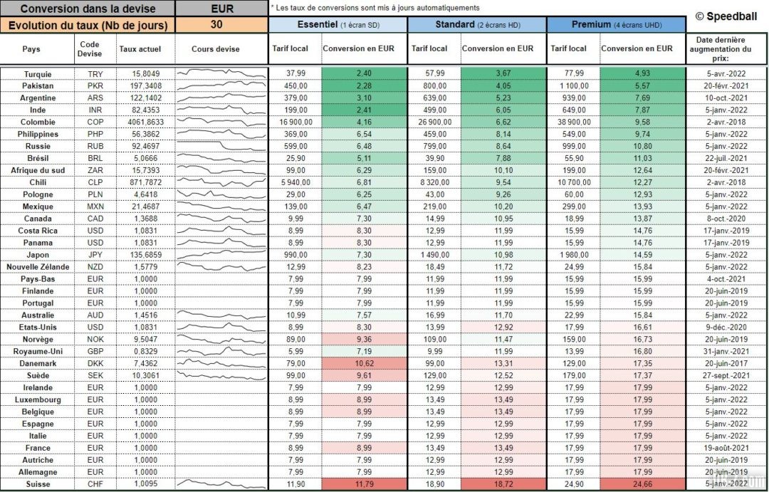 Tarifs Netflix etranger