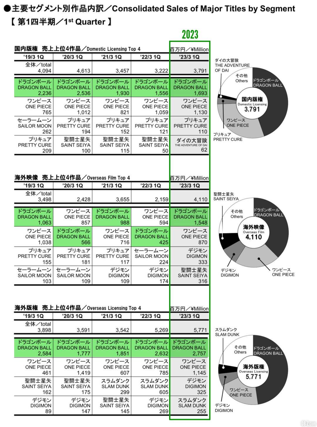 Resultats Financiers Toei Animation 1er Trimestre 2023 1