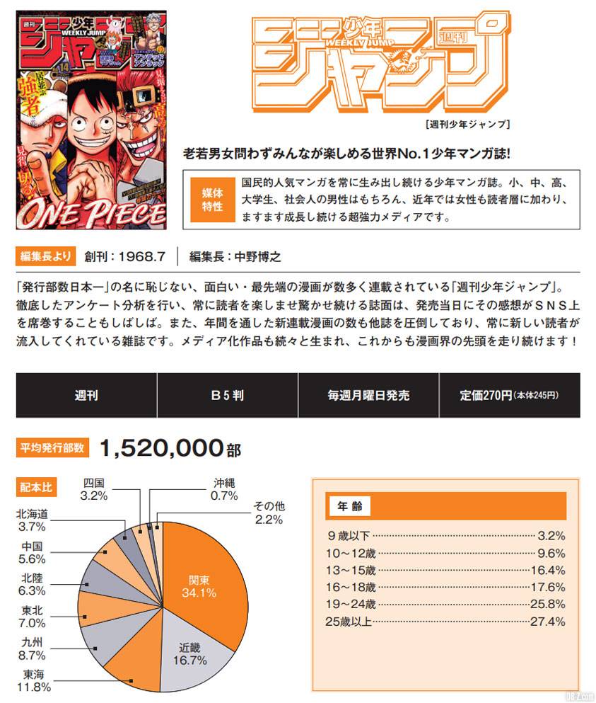Age lecteurs Weekly Shonen Jump