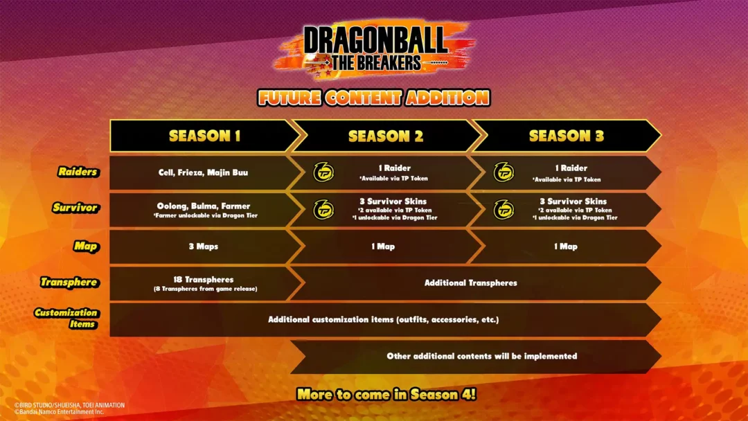 Dragon Ball The Breakers Saison 2 3 4