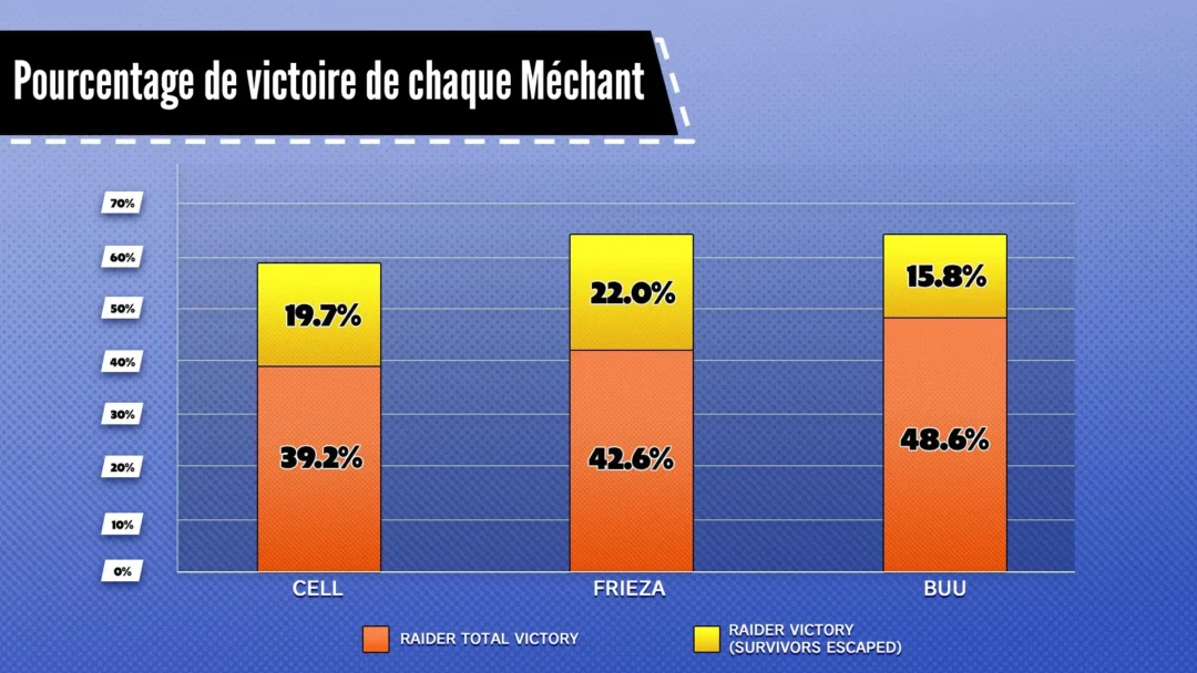 Taux de victoire des mechants db the breakers