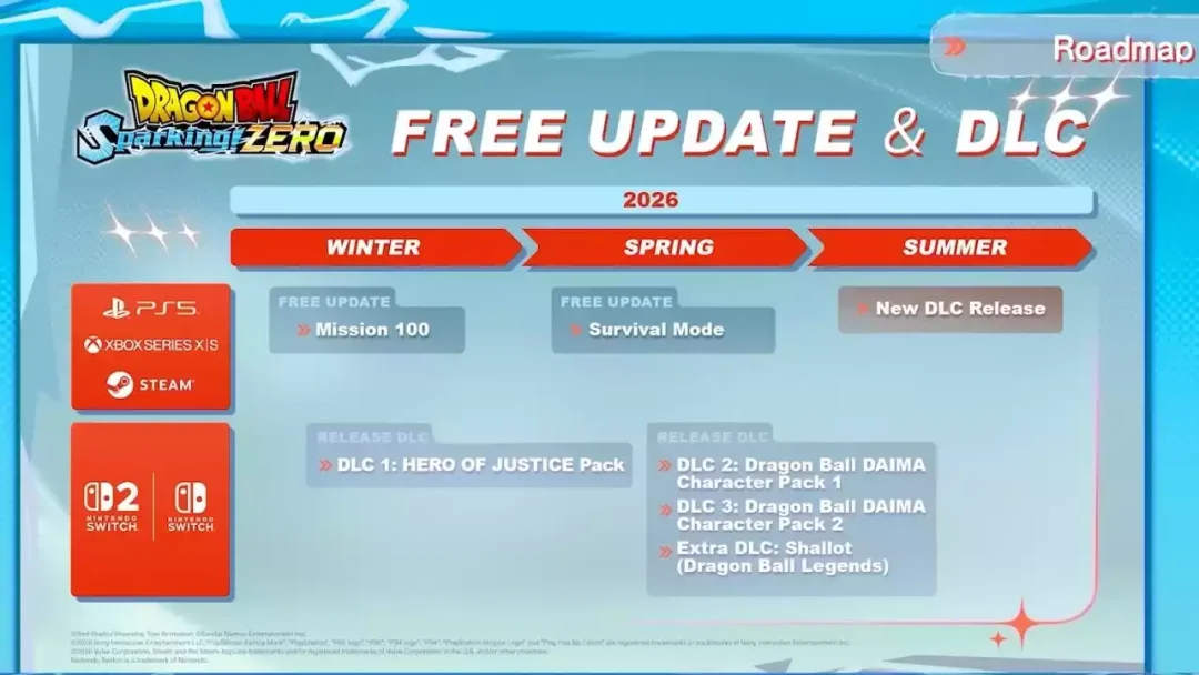 Dragon Ball Sparking Zero 2026 Roadmap